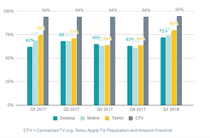 Why Pre-Roll Video Ads Are Making Video Marketing Work Harder, Faster, Better